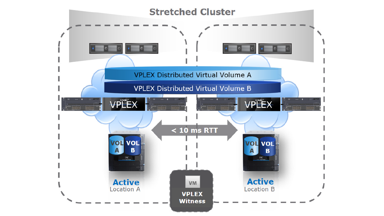 Cluster VPLEX: 2 siti, VM di riferimento, latenza inferiore a 10 ms.